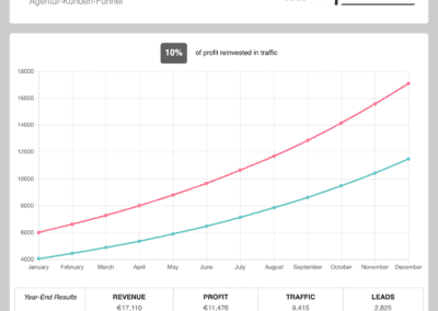 Marketing Automatisierung - Agentur-Kunden-Funnel - Umsatz-Reinvestition